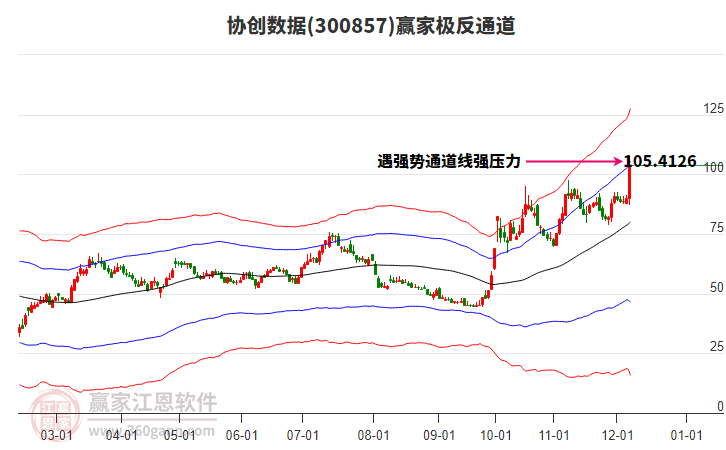 300857協創數據贏家極反通道工具