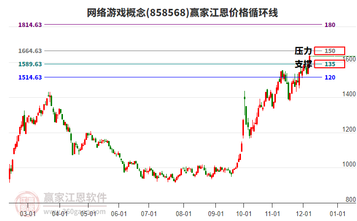 網絡游戲概念江恩價格循環線工具