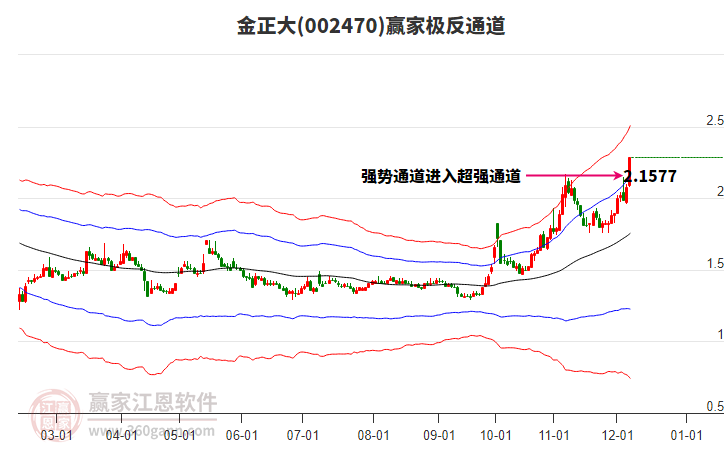 002470金正大贏家極反通道工具