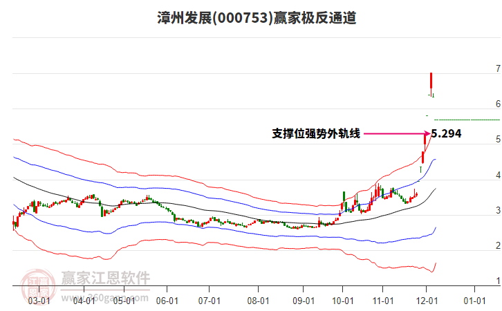 000753漳州發(fā)展贏家極反通道工具