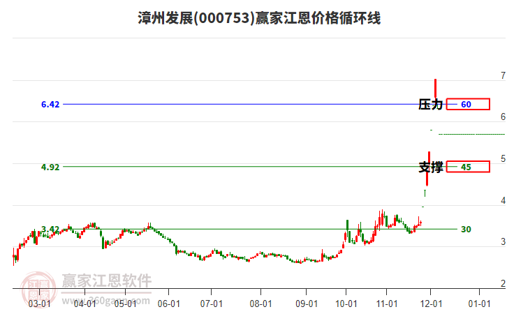 000753漳州發(fā)展江恩價格循環(huán)線工具