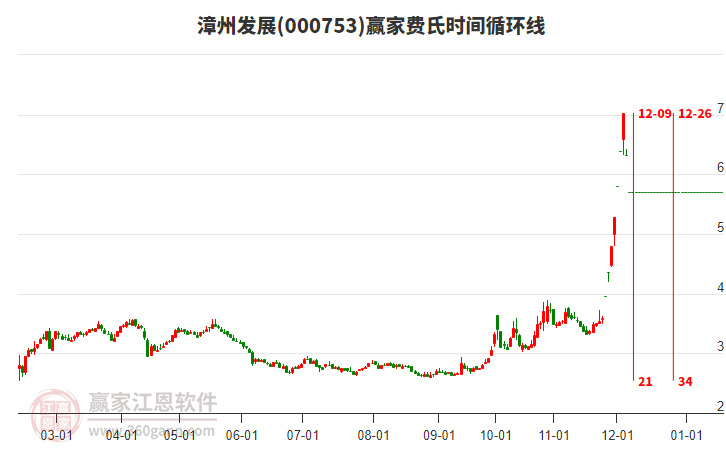 000753漳州發(fā)展費(fèi)氏時間循環(huán)線工具