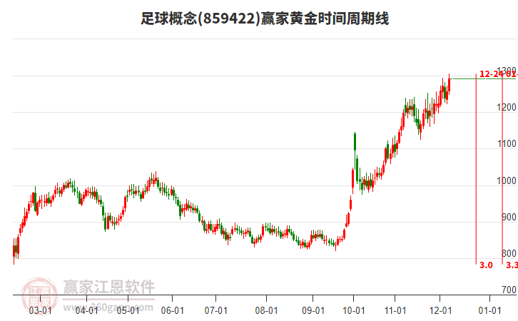 足球概念黃金時間周期線工具