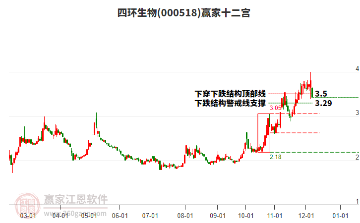 000518四環(huán)生物贏家十二宮工具