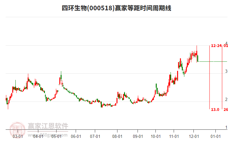 000518四環(huán)生物等距時(shí)間周期線工具