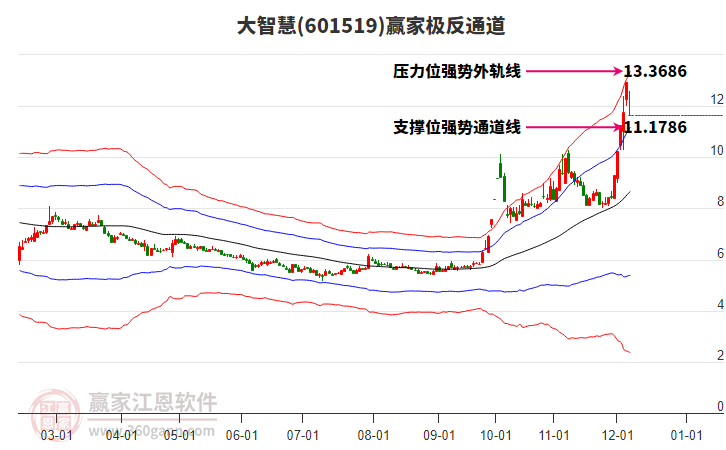 601519大智慧贏家極反通道工具