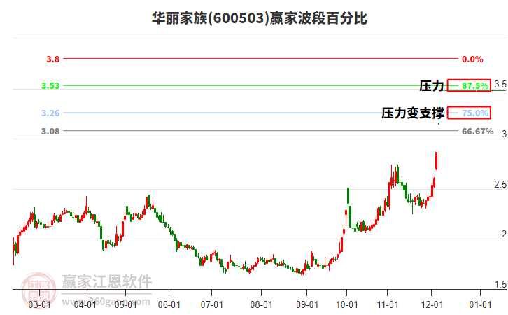 600503華麗家族波段百分比工具