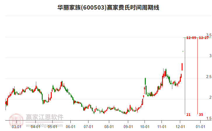 600503華麗家族費(fèi)氏時(shí)間周期線工具
