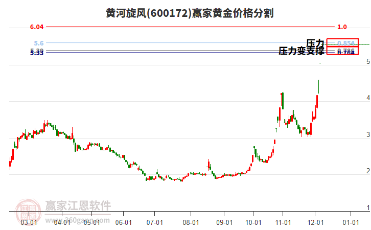 600172黃河旋風黃金價格分割工具