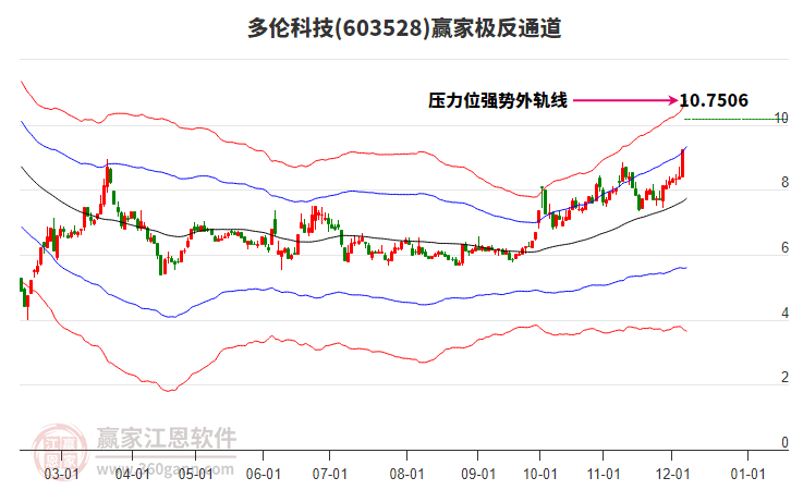603528多倫科技贏家極反通道工具 603528多倫科技贏家極反通道工具