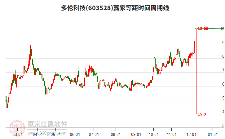 603528多倫科技等距時(shí)間周期線工具 603528多倫科技等距時(shí)間周期線工具