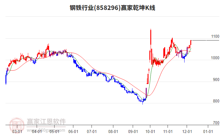 858296鋼鐵贏家乾坤K線工具