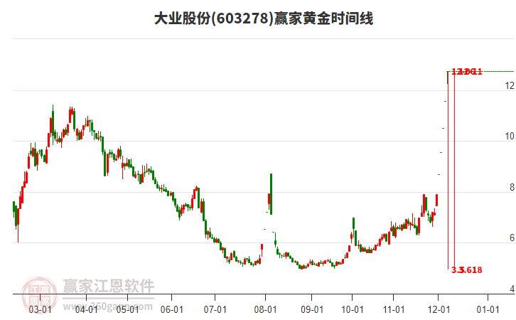 603278大業(yè)股份黃金時(shí)間周期線工具