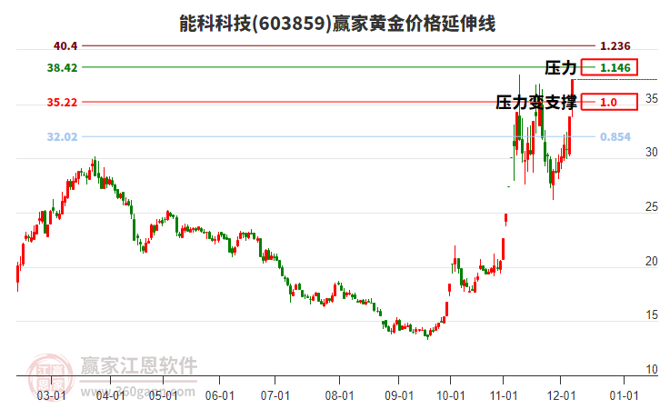 603859能科科技黃金價格延伸線工具 603859能科科技黃金價格延伸線工具
