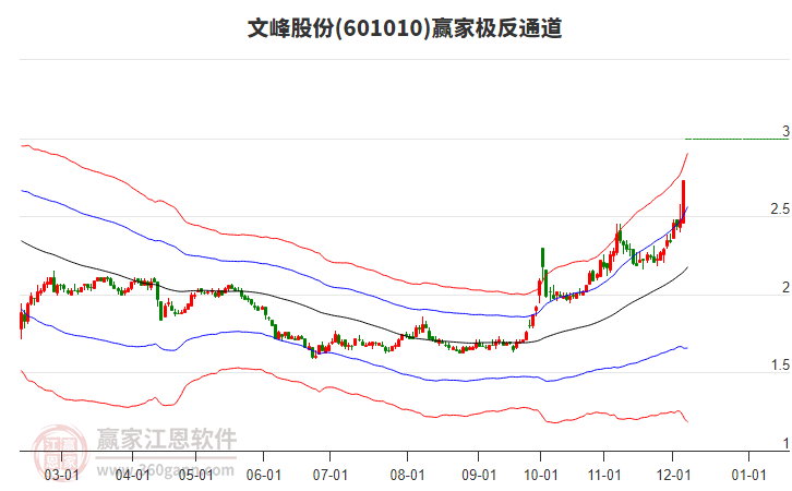601010文峰股份贏家極反通道工具