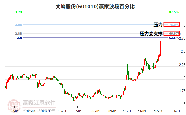 601010文峰股份波段百分比工具