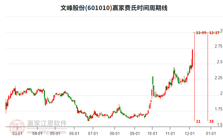 601010文峰股份費氏時間周期線工具