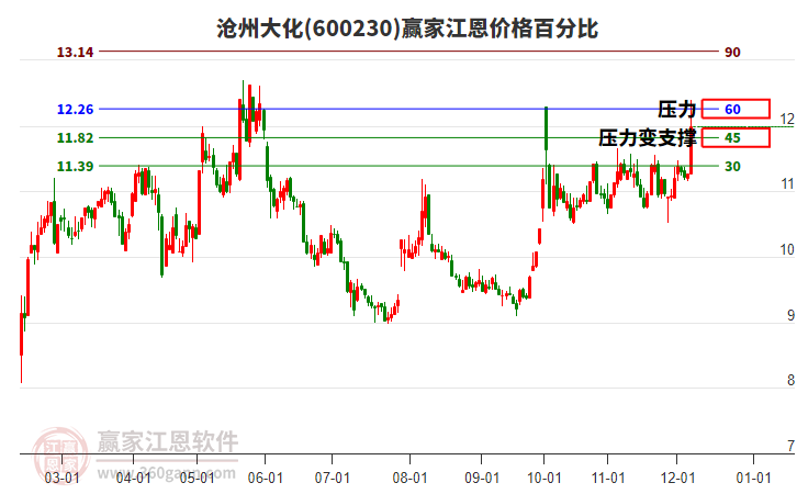 600230滄州大化江恩價(jià)格百分比工具