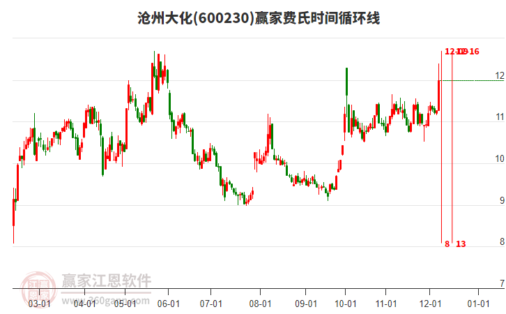 600230滄州大化費(fèi)氏時(shí)間循環(huán)線工具