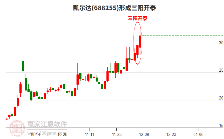 凱爾達形成頂部三陽開泰形態(tài)