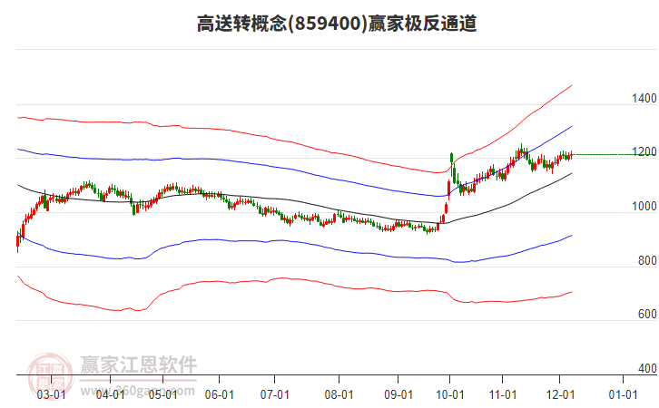 859400高送轉(zhuǎn)贏家極反通道工具