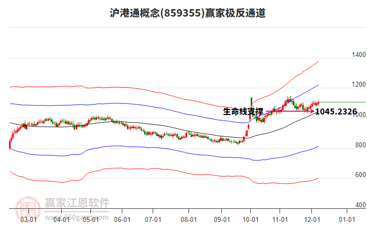 859355滬港通贏家極反通道工具