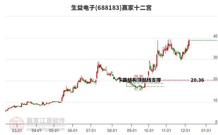 688183生益電子贏家十二宮工具