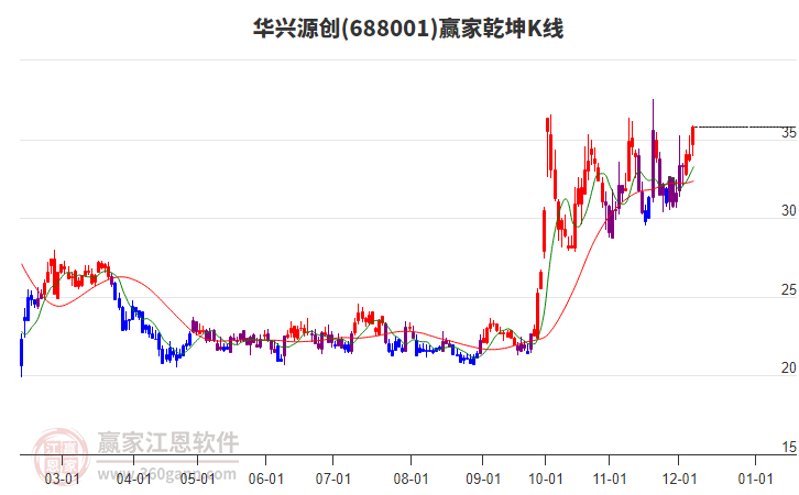 688001華興源創(chuàng)贏家乾坤K線工具