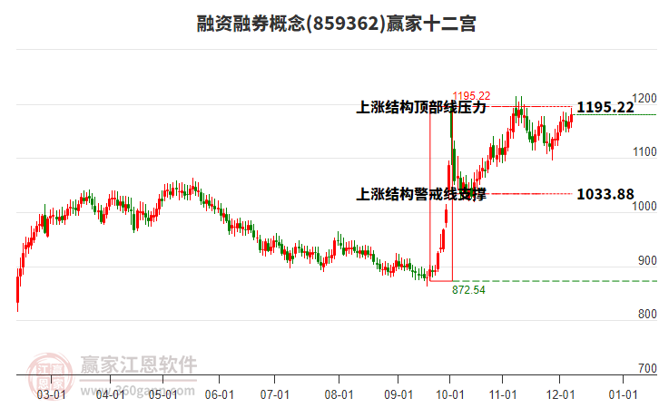 859362融資融券贏家十二宮工具