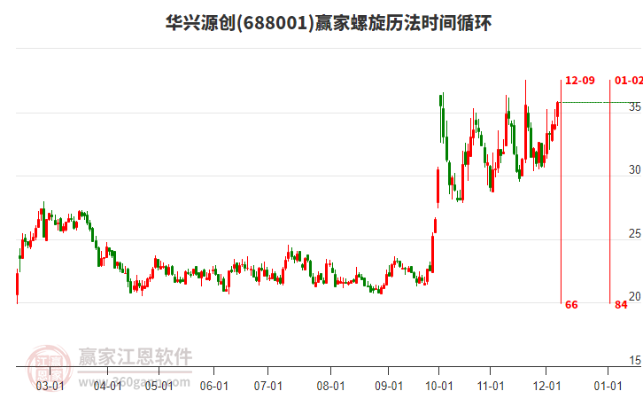 688001華興源創(chuàng)螺旋歷法時間循環(huán)工具