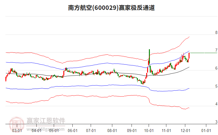 600029南方航空贏家極反通道工具
