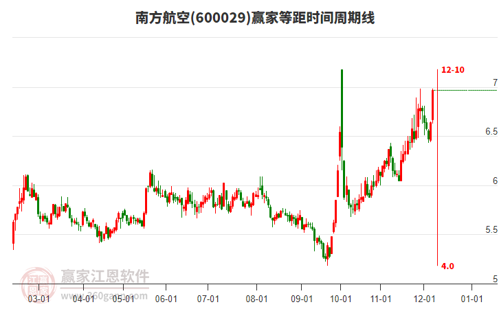 600029南方航空等距時(shí)間周期線工具