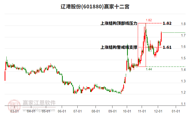 601880遼港股份贏家十二宮工具 601880遼港股份贏家十二宮工具