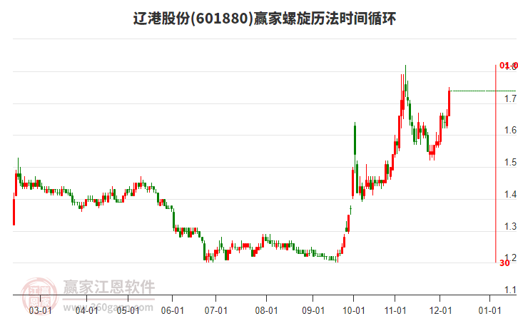 601880遼港股份螺旋歷法時(shí)間循環(huán)工具 601880遼港股份螺旋歷法時(shí)間循環(huán)工具