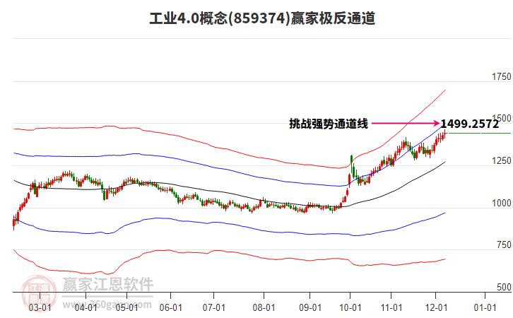 859374工業(yè)4.0贏家極反通道工具