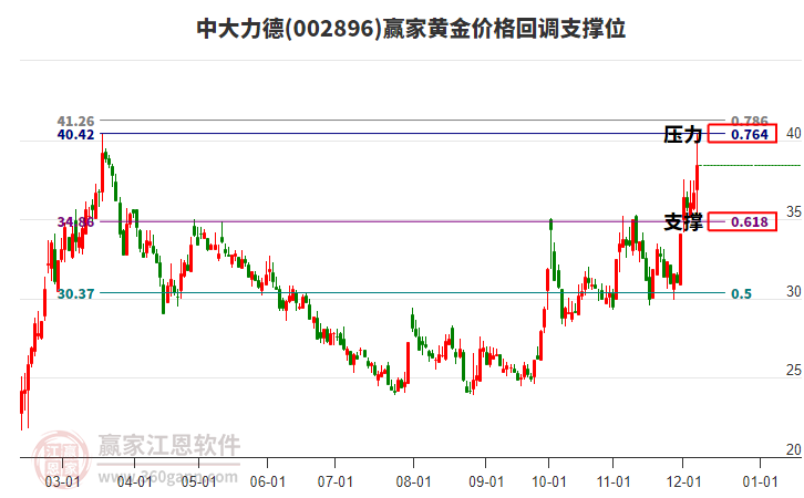 002896中大力德黃金價(jià)格回調(diào)支撐位工具