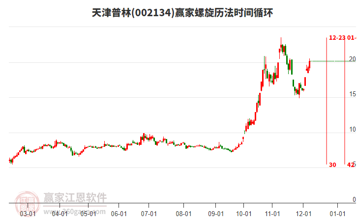 002134天津普林螺旋歷法時間循環(huán)工具