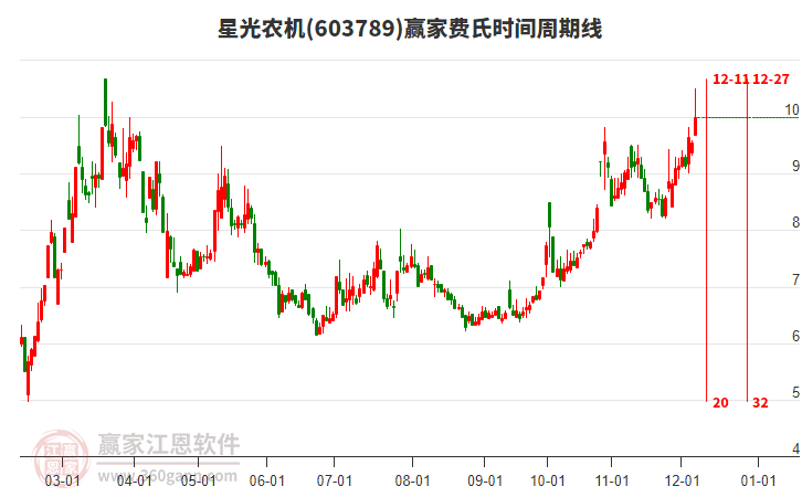 603789星光農(nóng)機(jī)費(fèi)氏時(shí)間周期線工具