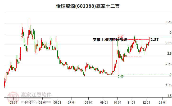 601388怡球資源贏家十二宮工具