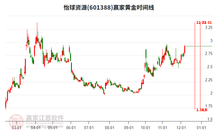 601388怡球資源黃金時間周期線工具