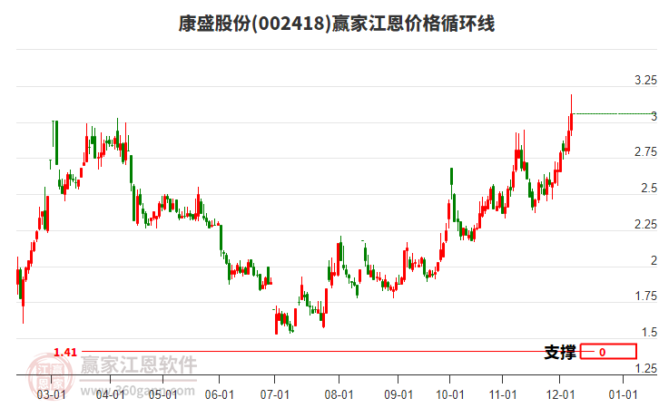 002418康盛股份江恩價(jià)格循環(huán)線工具 002418康盛股份江恩價(jià)格循環(huán)線工具