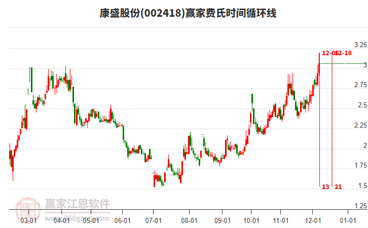 002418康盛股份費(fèi)氏時(shí)間循環(huán)線工具 002418康盛股份費(fèi)氏時(shí)間循環(huán)線工具