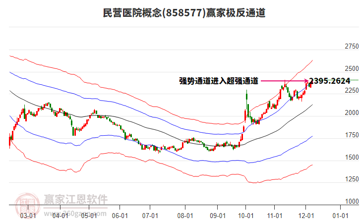 858577民營醫(yī)院贏家極反通道工具