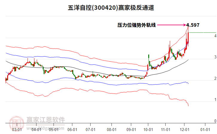 300420五洋自控贏家極反通道工具 300420五洋自控贏家極反通道工具