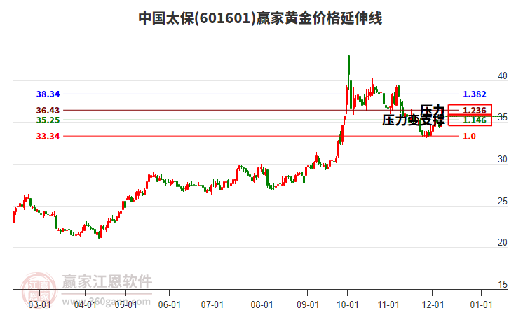 601601中國太保黃金價格延伸線工具