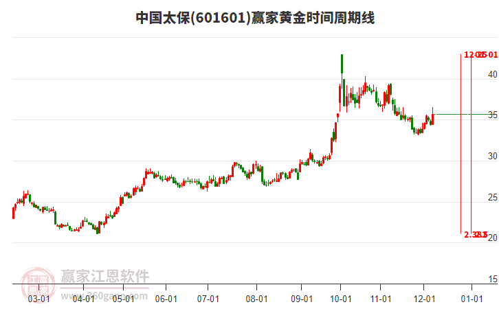 601601中國太保黃金時間周期線工具