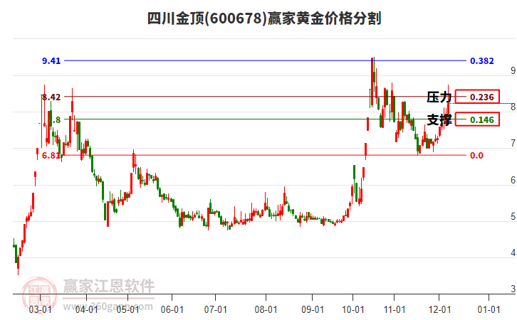 600678四川金頂黃金價格分割工具