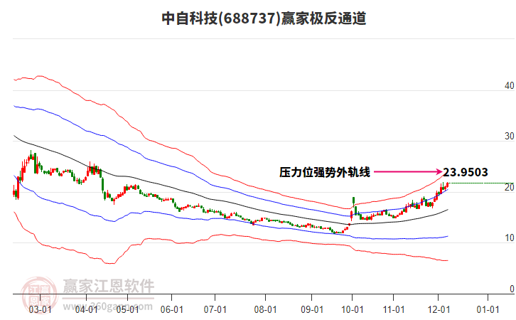 688737中自科技贏家極反通道工具
