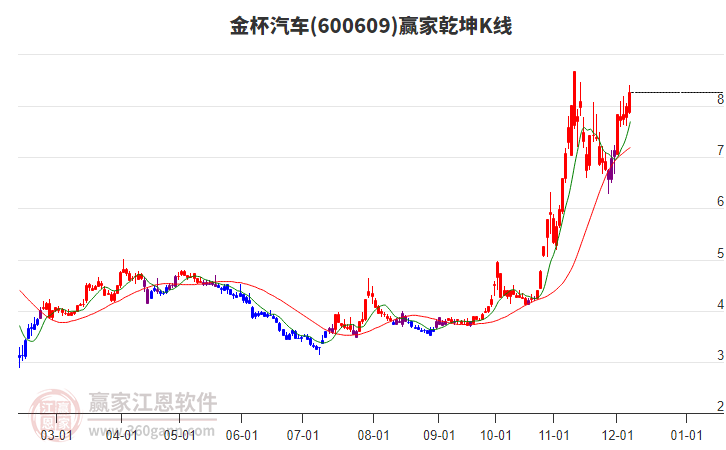 600609金杯汽車贏家乾坤K線工具 600609金杯汽車贏家乾坤K線工具