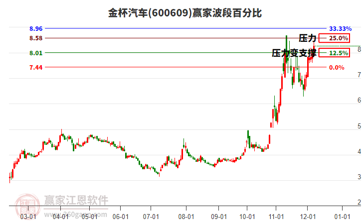 600609金杯汽車波段百分比工具 600609金杯汽車波段百分比工具